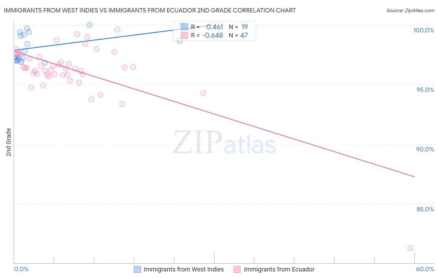 Immigrants from West Indies vs Immigrants from Ecuador 2nd Grade