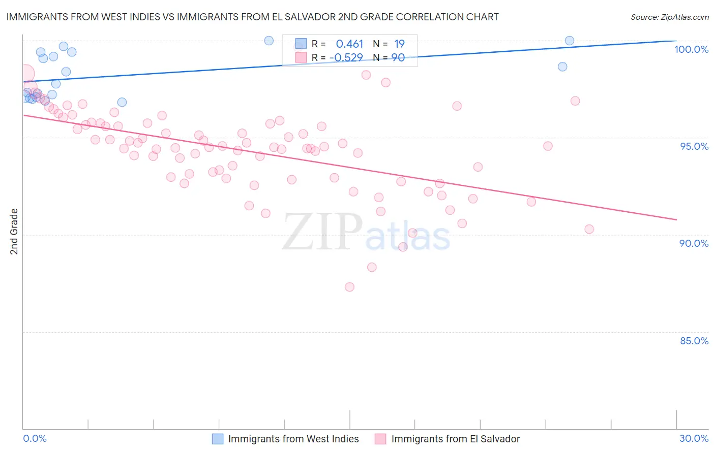 Immigrants from West Indies vs Immigrants from El Salvador 2nd Grade