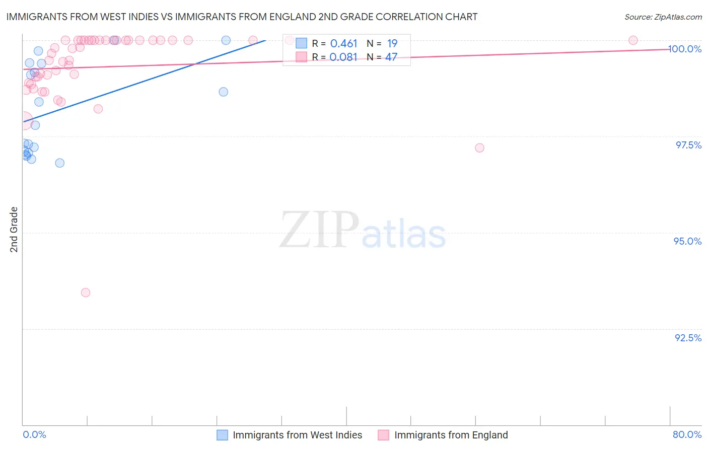 Immigrants from West Indies vs Immigrants from England 2nd Grade