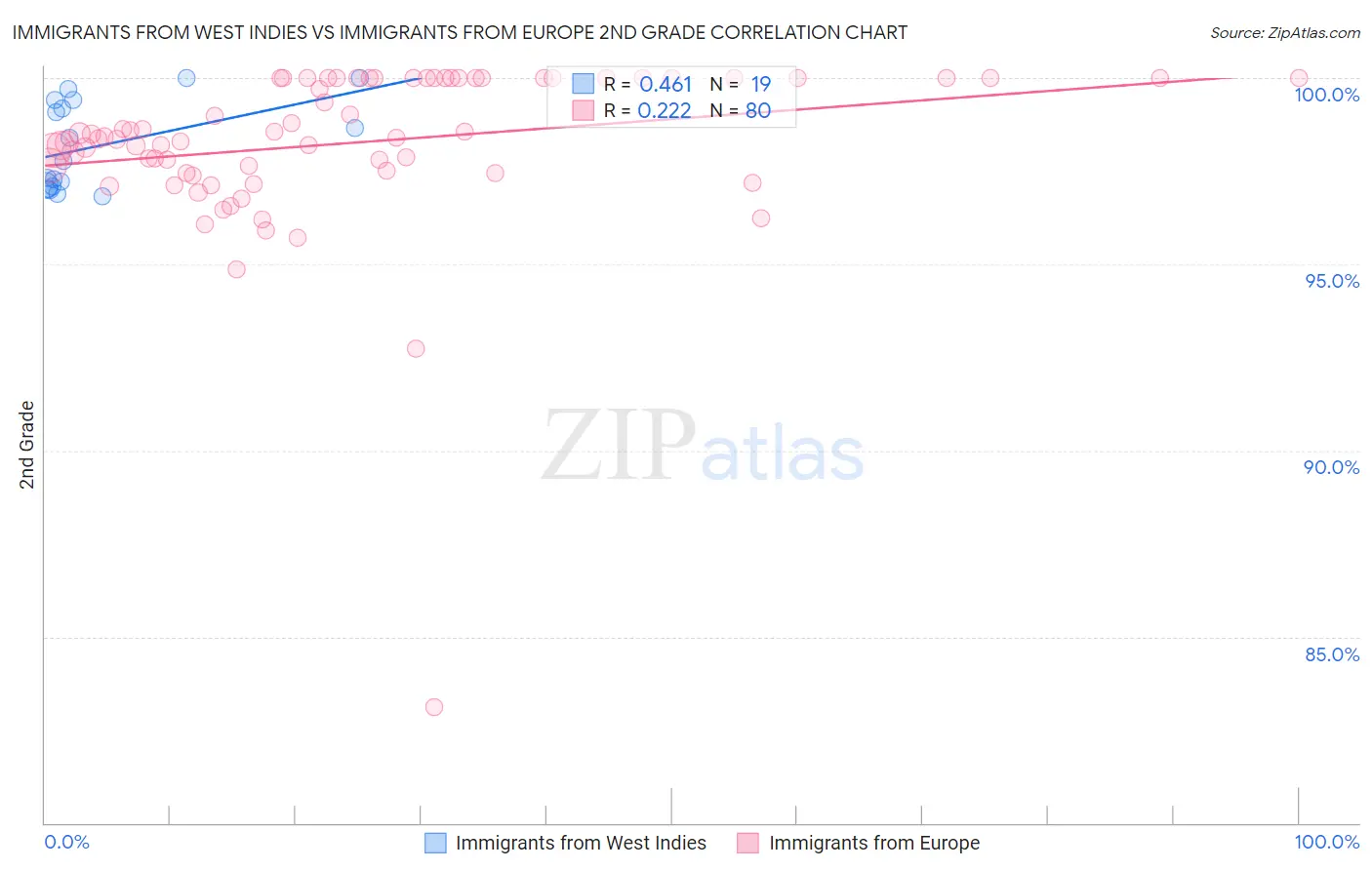 Immigrants from West Indies vs Immigrants from Europe 2nd Grade