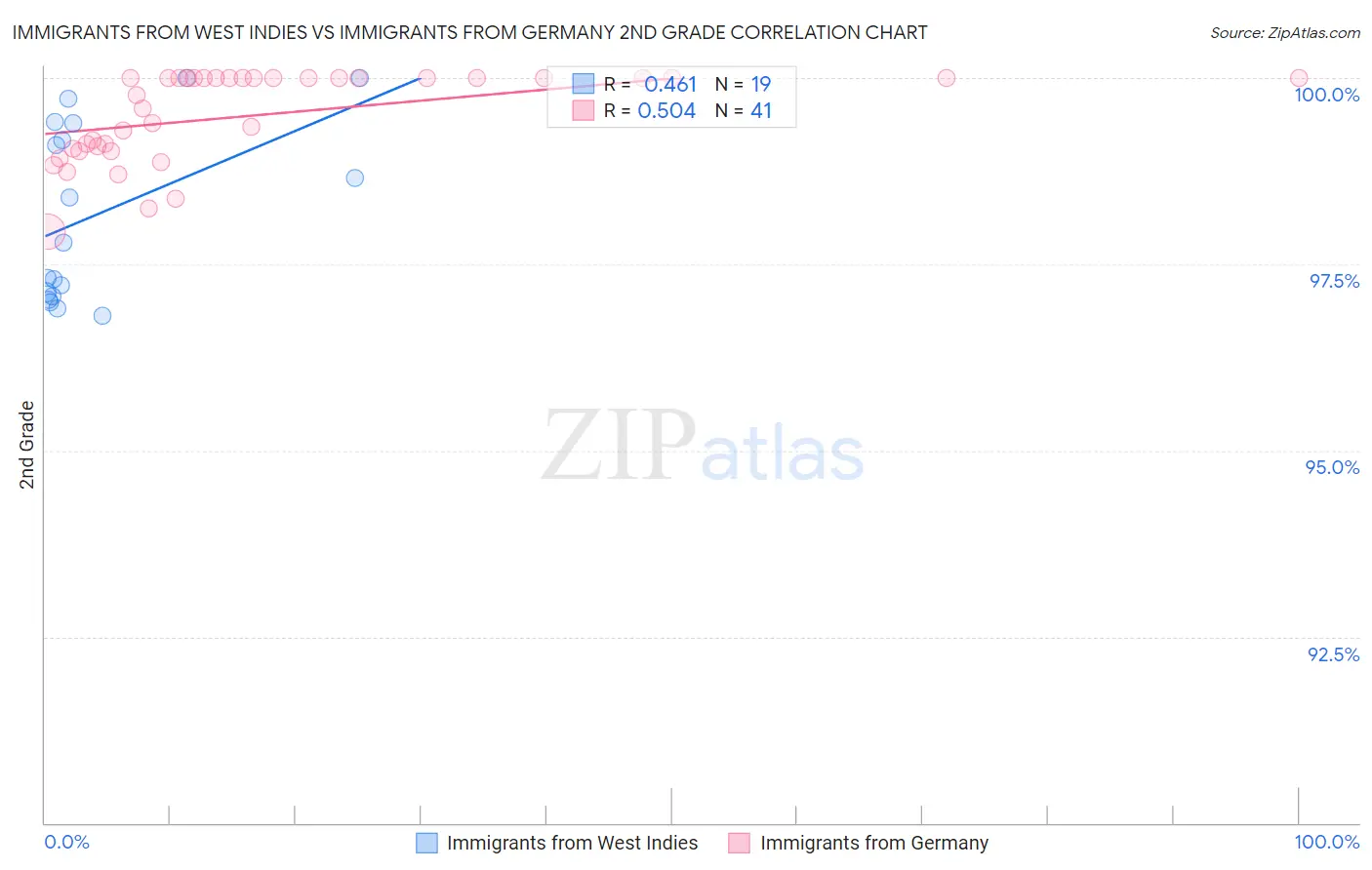 Immigrants from West Indies vs Immigrants from Germany 2nd Grade