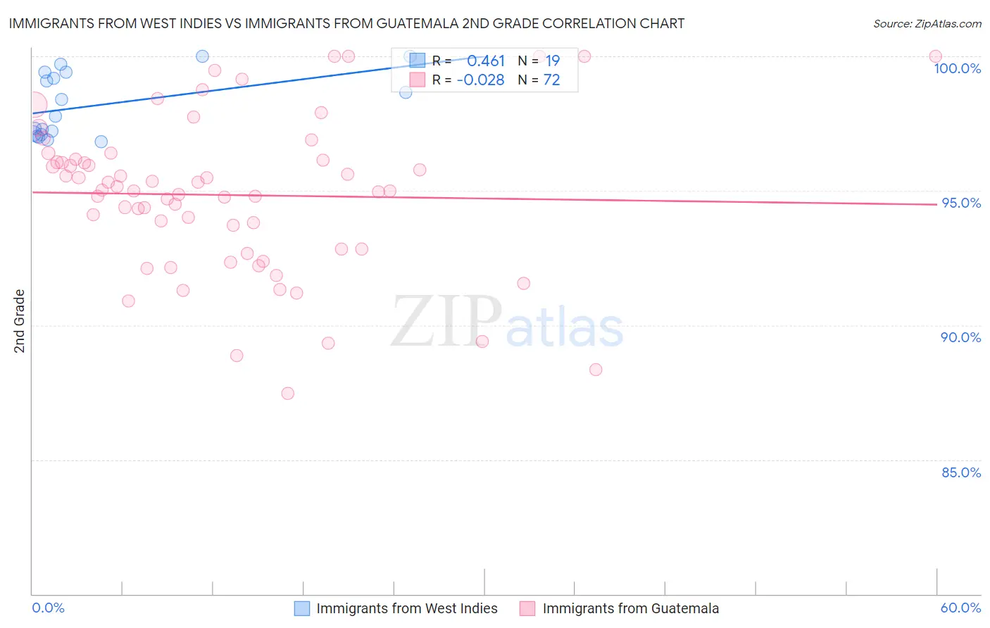 Immigrants from West Indies vs Immigrants from Guatemala 2nd Grade