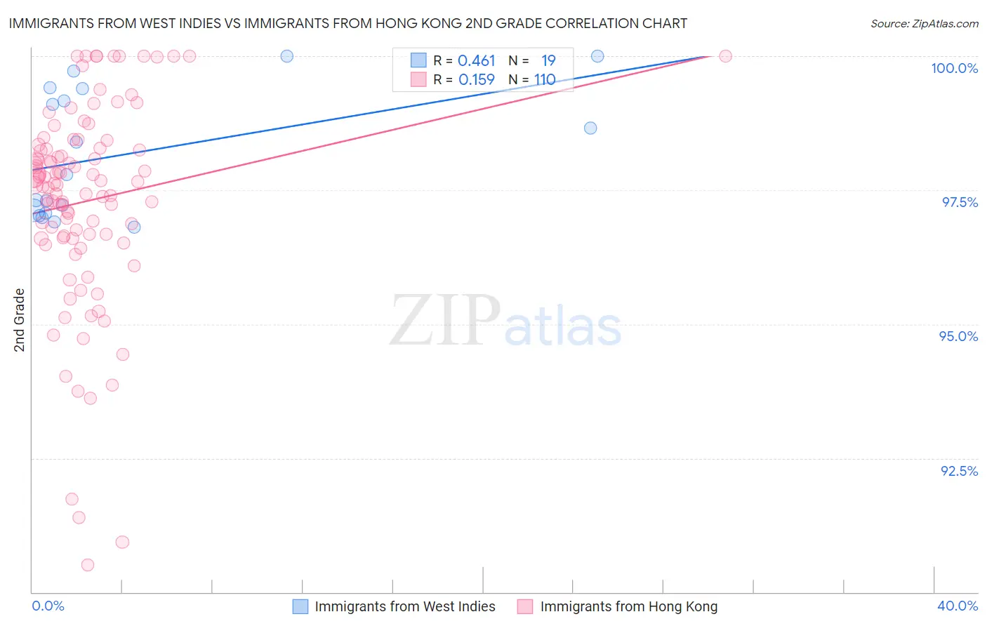 Immigrants from West Indies vs Immigrants from Hong Kong 2nd Grade