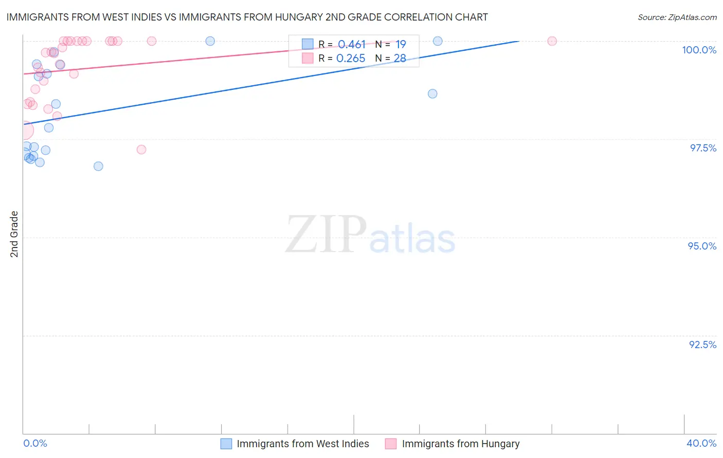 Immigrants from West Indies vs Immigrants from Hungary 2nd Grade