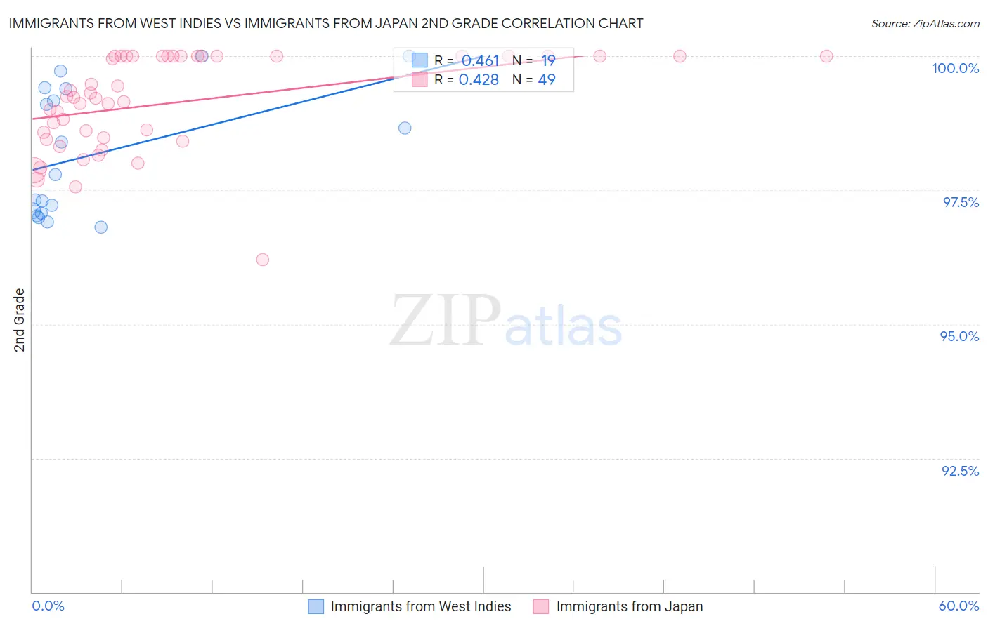 Immigrants from West Indies vs Immigrants from Japan 2nd Grade