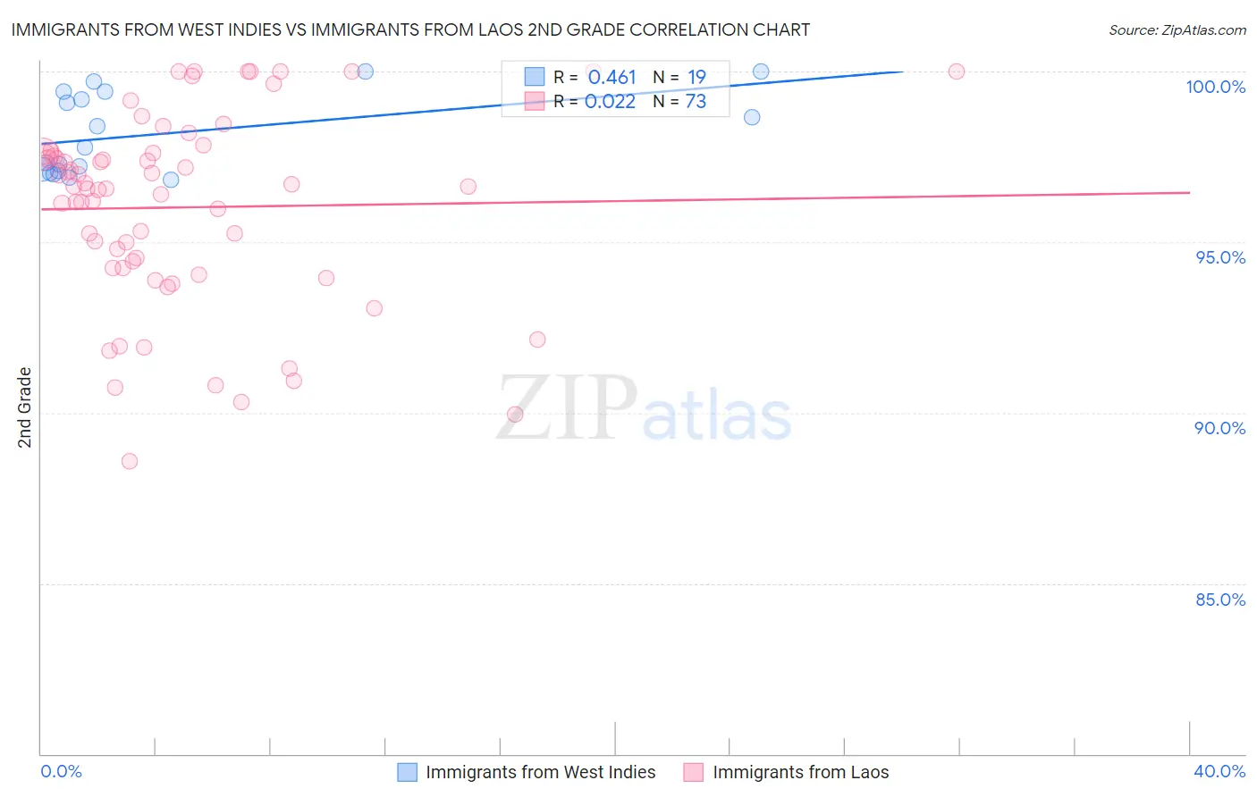 Immigrants from West Indies vs Immigrants from Laos 2nd Grade