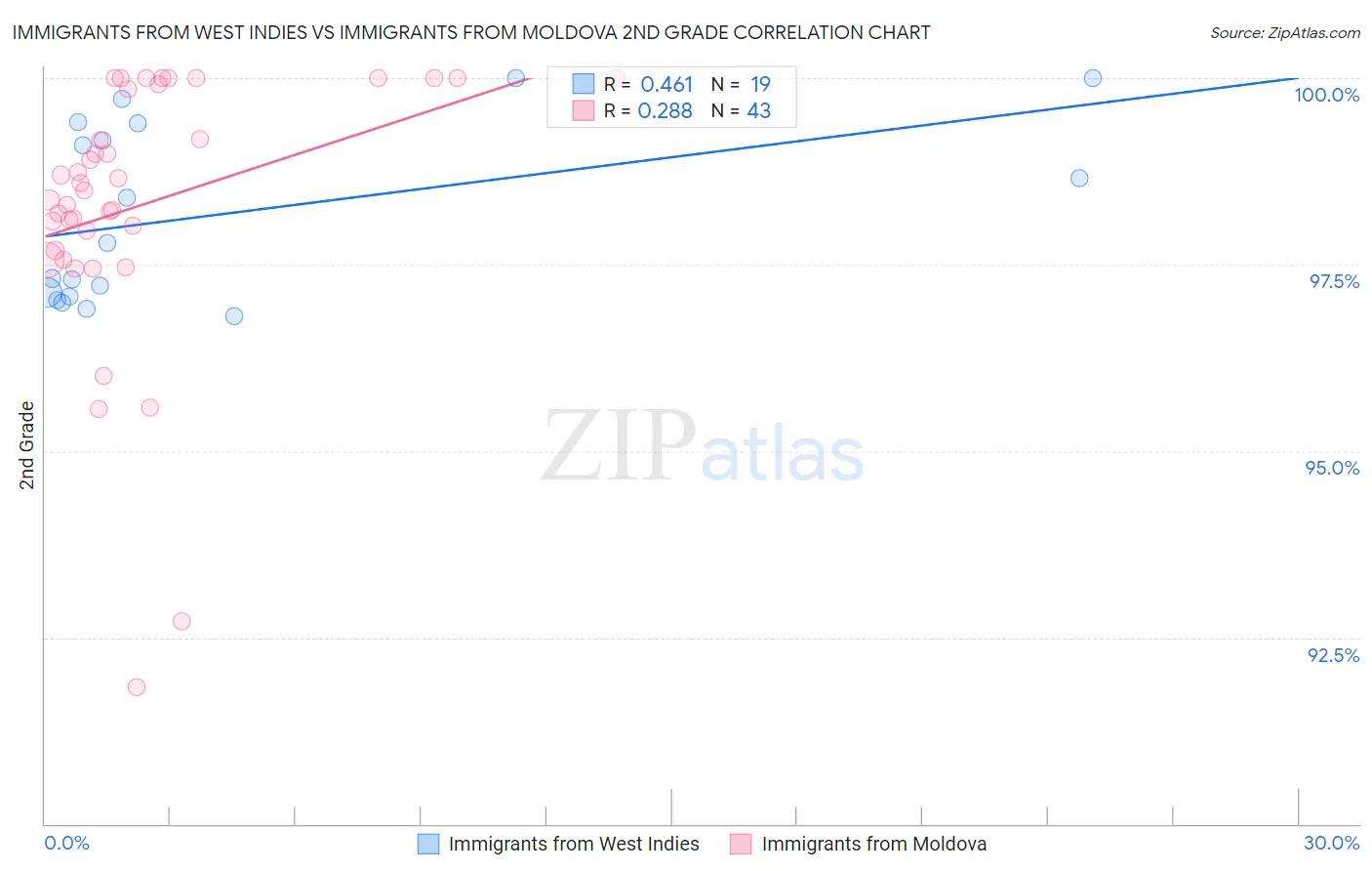 Immigrants from West Indies vs Immigrants from Moldova 2nd Grade