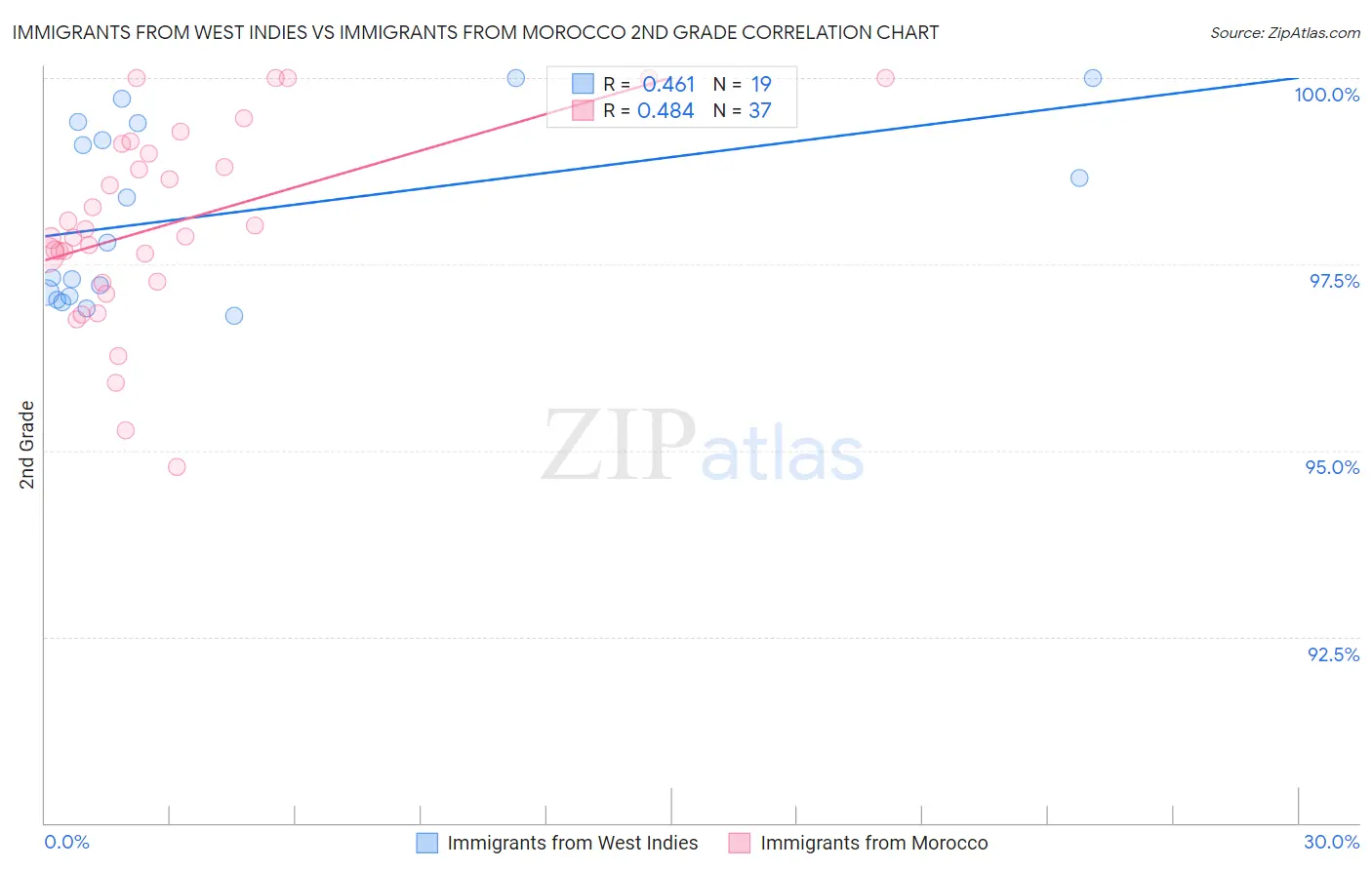 Immigrants from West Indies vs Immigrants from Morocco 2nd Grade