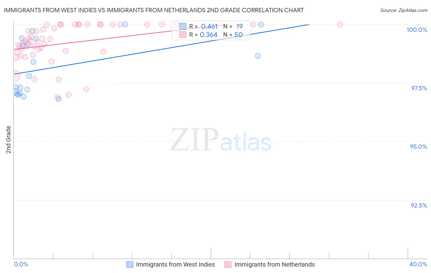 Immigrants from West Indies vs Immigrants from Netherlands 2nd Grade