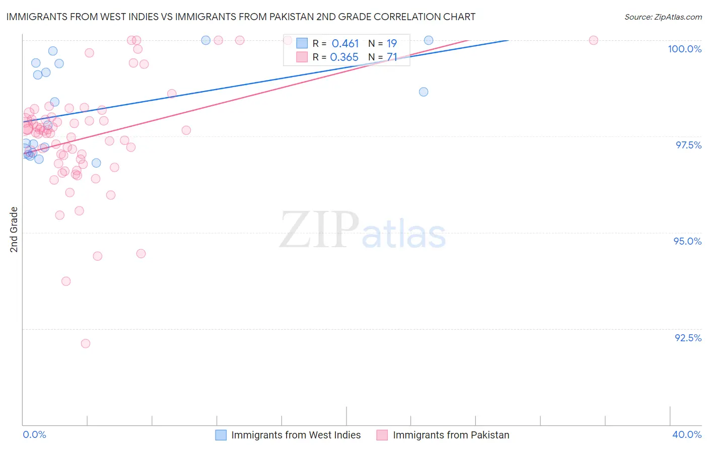 Immigrants from West Indies vs Immigrants from Pakistan 2nd Grade