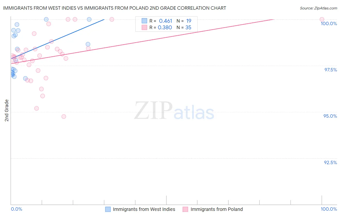 Immigrants from West Indies vs Immigrants from Poland 2nd Grade