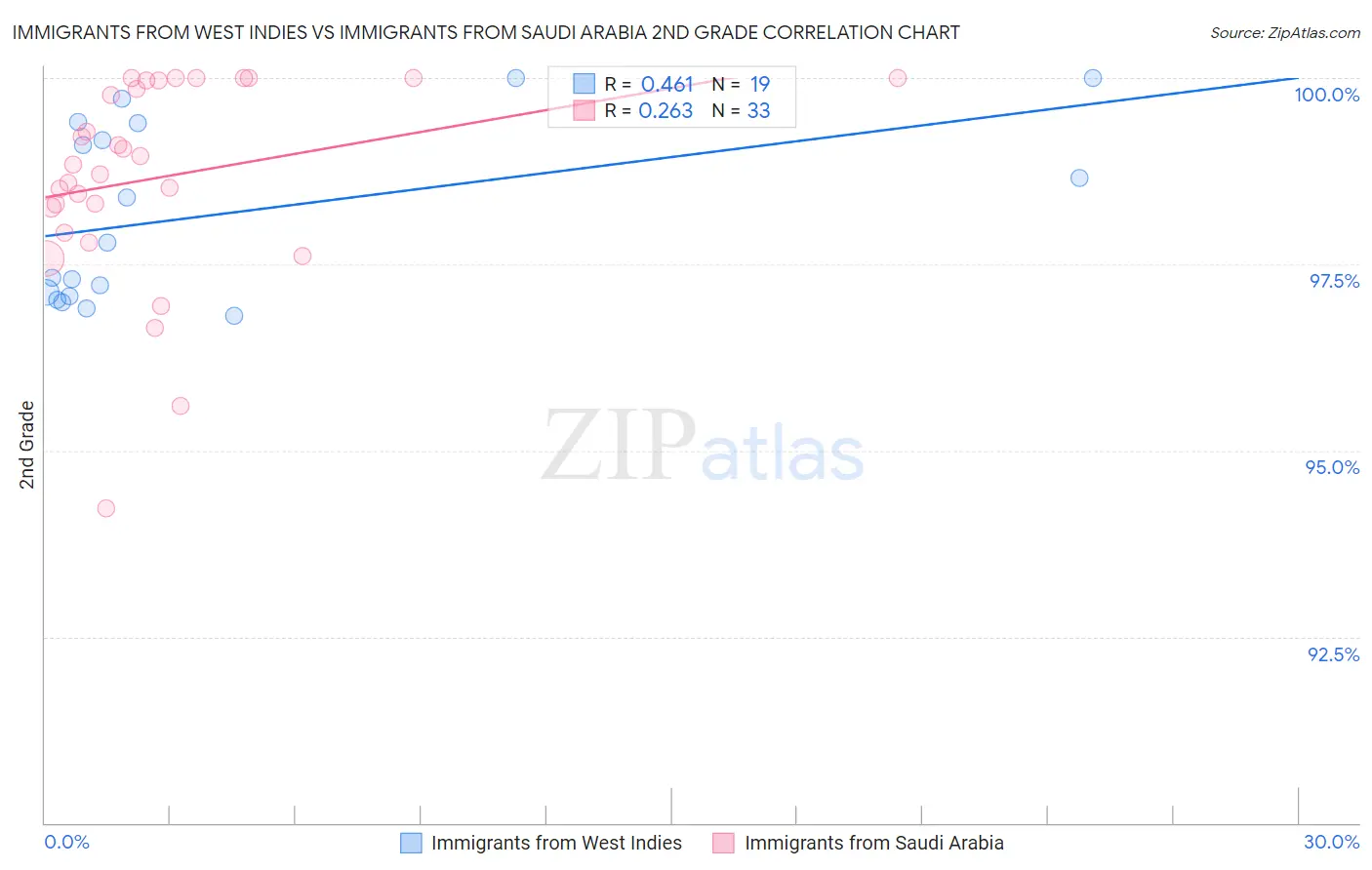 Immigrants from West Indies vs Immigrants from Saudi Arabia 2nd Grade