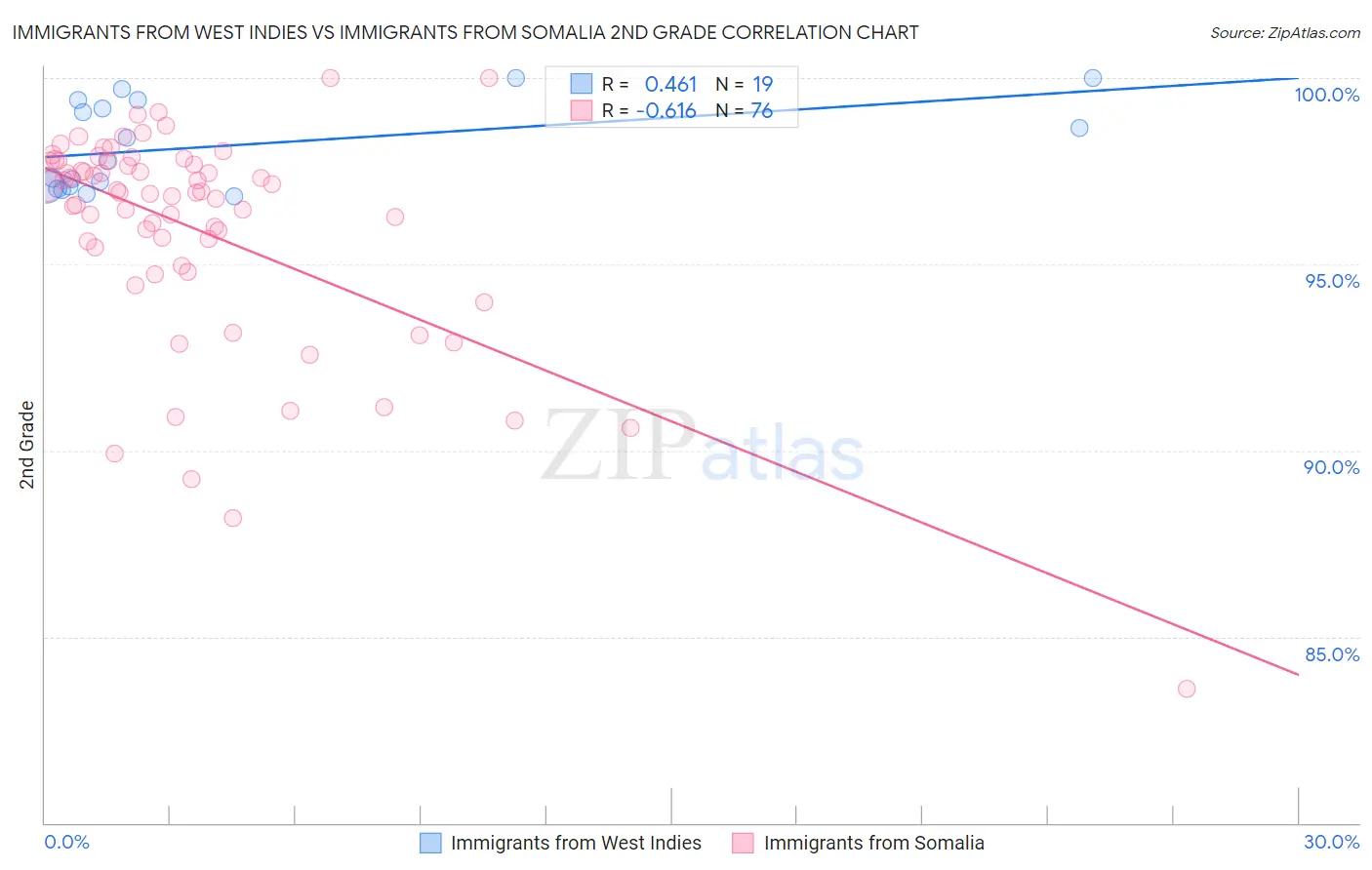 Immigrants from West Indies vs Immigrants from Somalia 2nd Grade