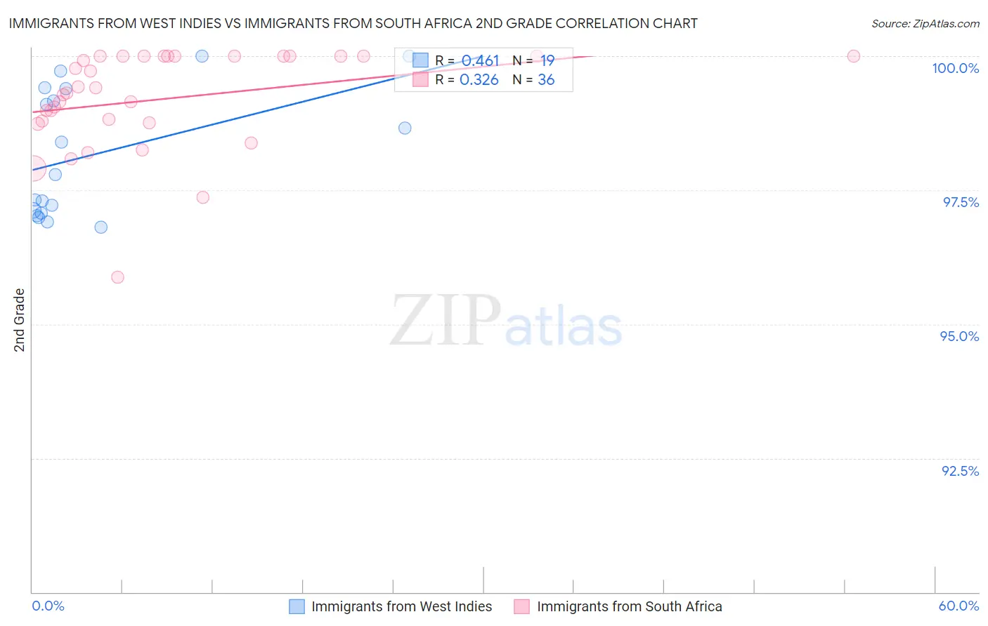 Immigrants from West Indies vs Immigrants from South Africa 2nd Grade