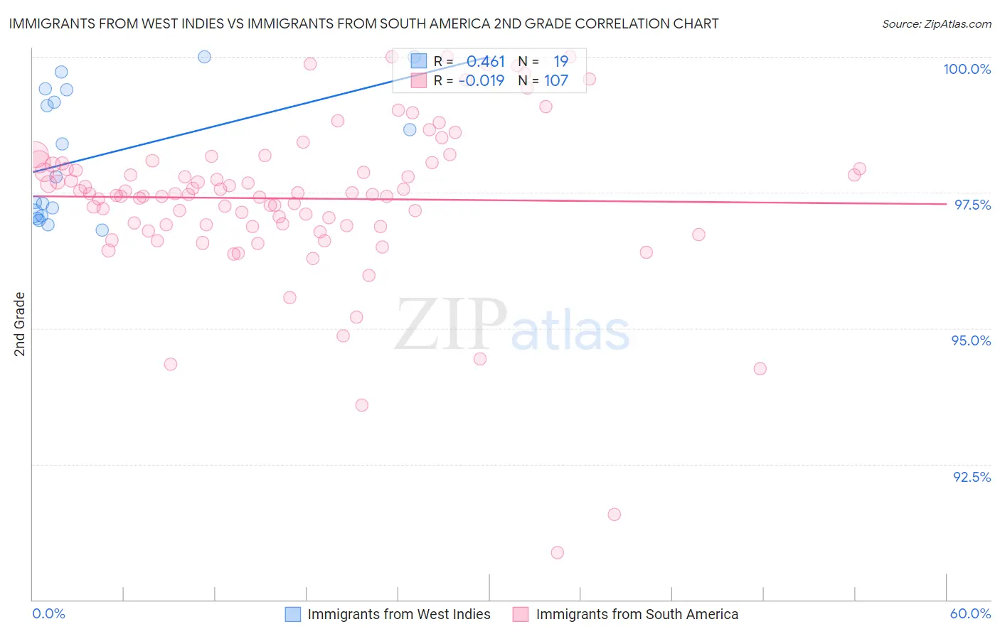 Immigrants from West Indies vs Immigrants from South America 2nd Grade