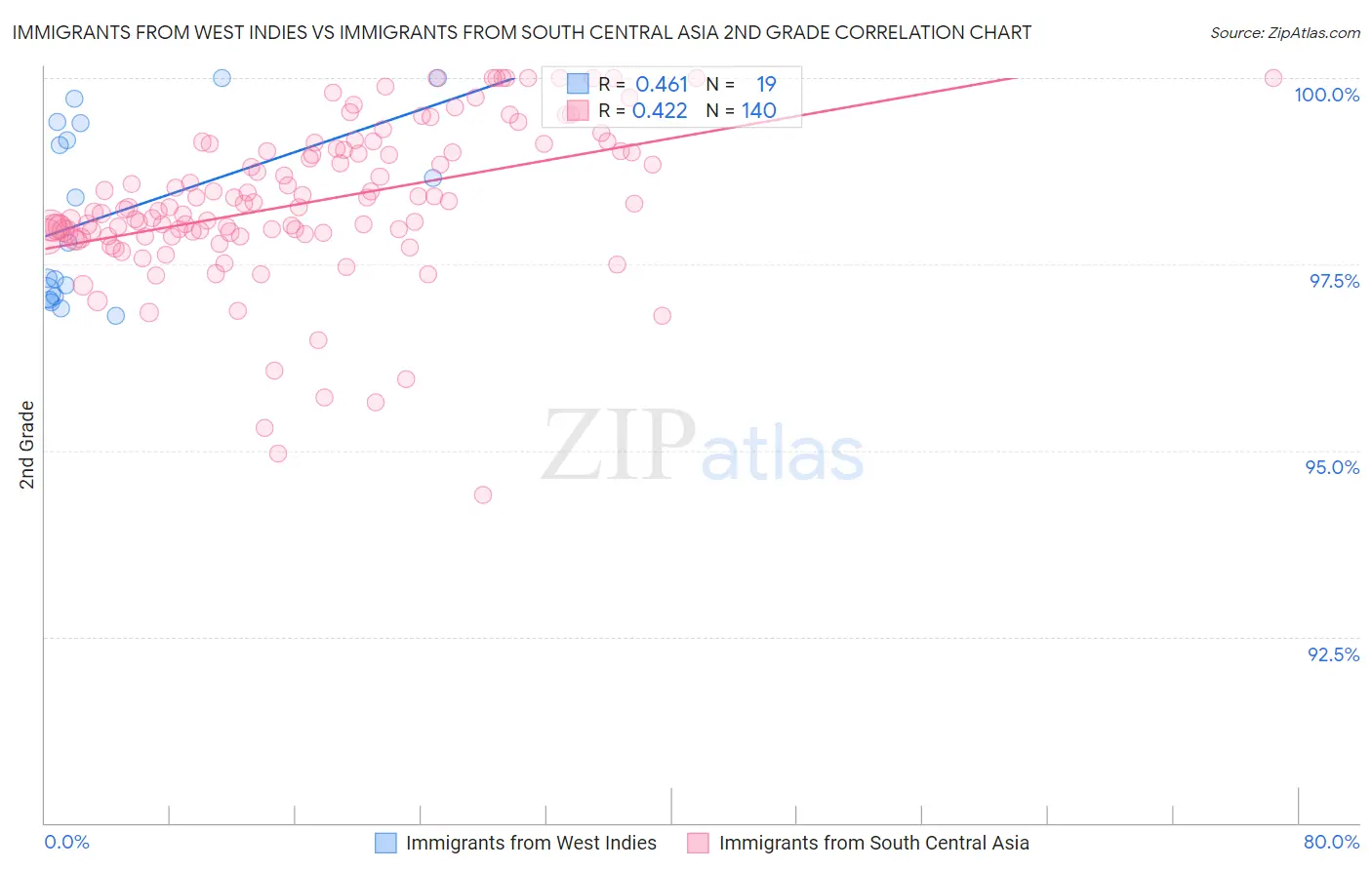 Immigrants from West Indies vs Immigrants from South Central Asia 2nd Grade