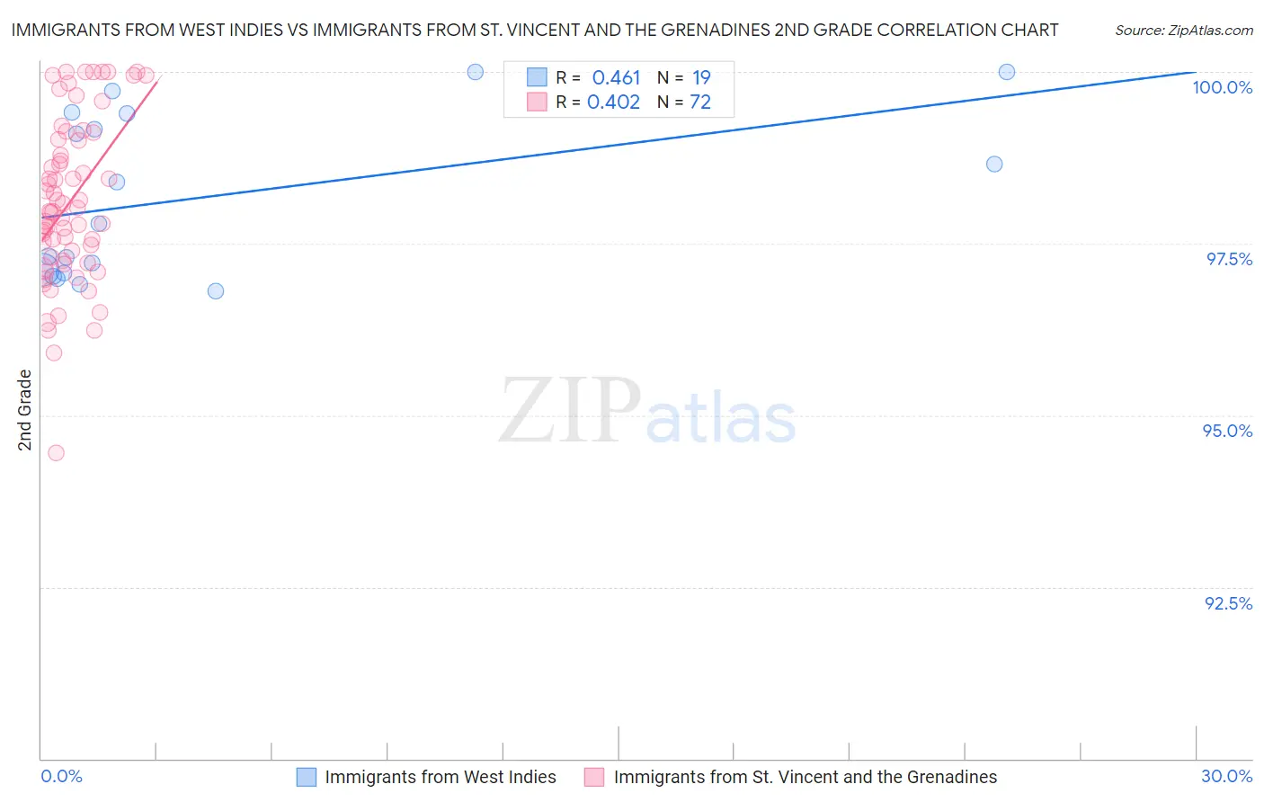 Immigrants from West Indies vs Immigrants from St. Vincent and the Grenadines 2nd Grade