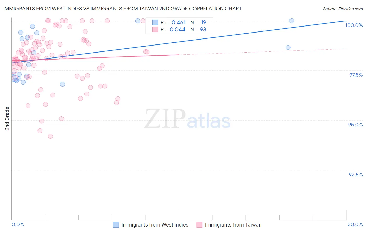 Immigrants from West Indies vs Immigrants from Taiwan 2nd Grade