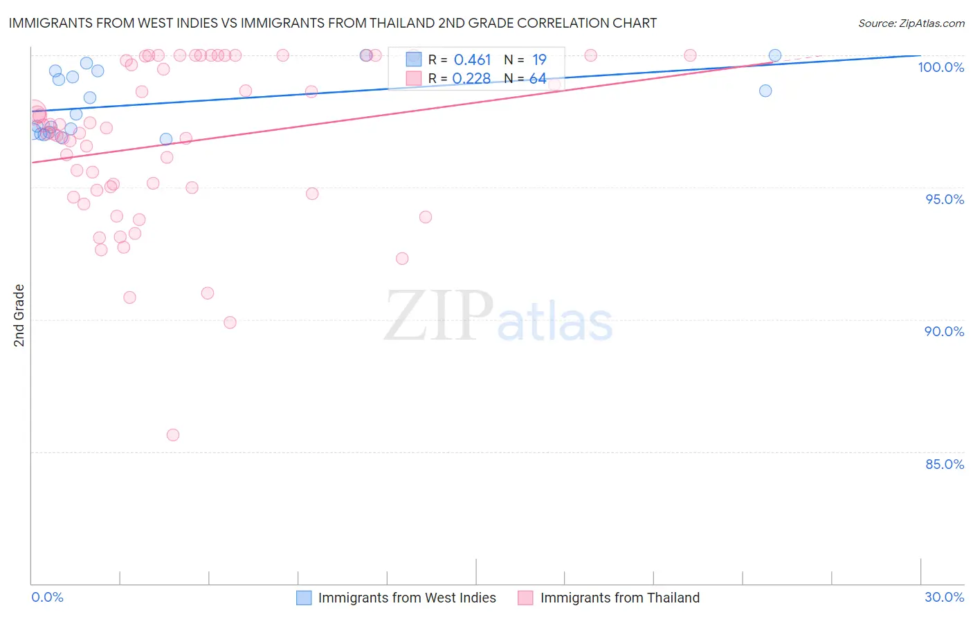 Immigrants from West Indies vs Immigrants from Thailand 2nd Grade