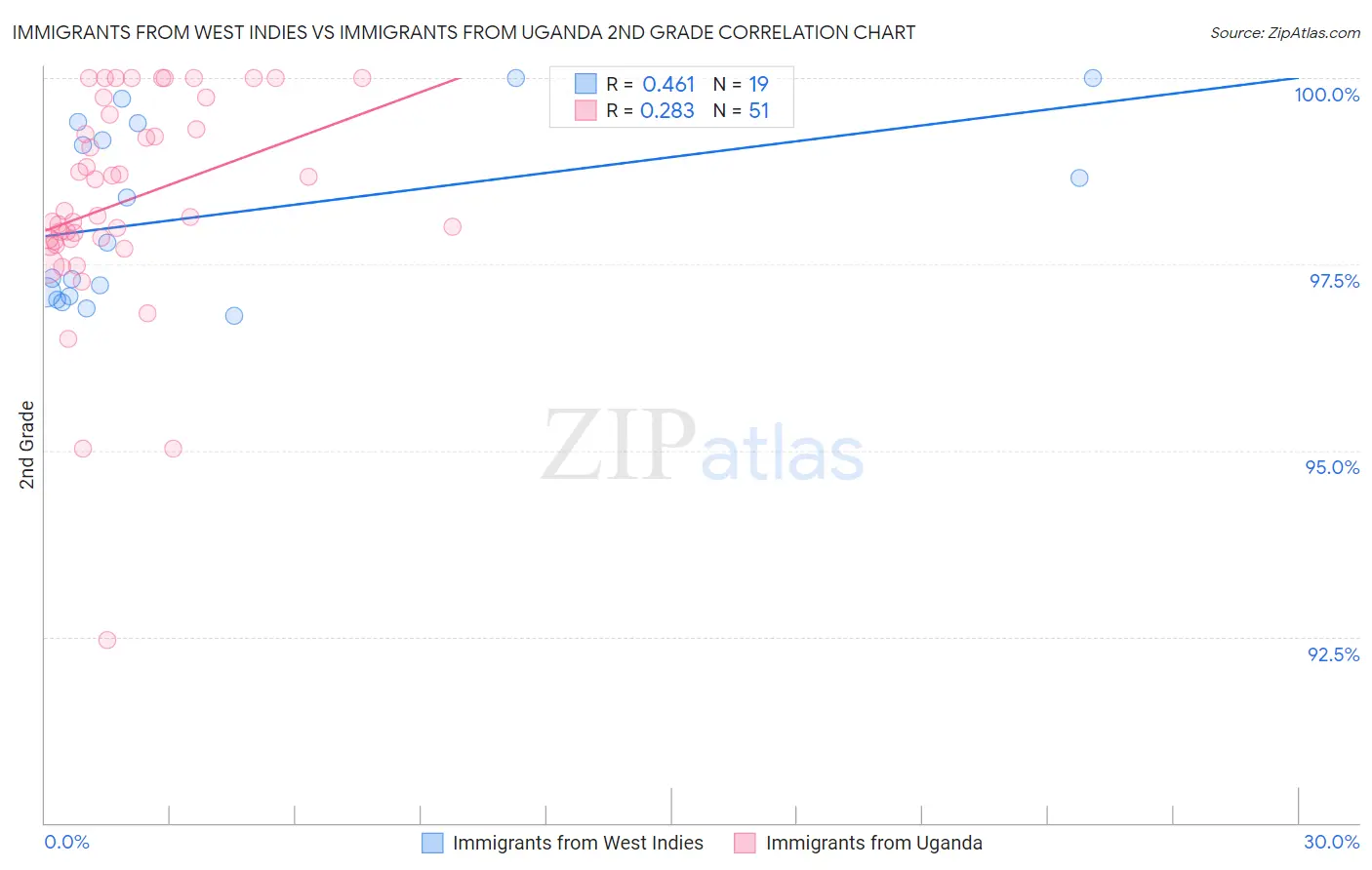 Immigrants from West Indies vs Immigrants from Uganda 2nd Grade