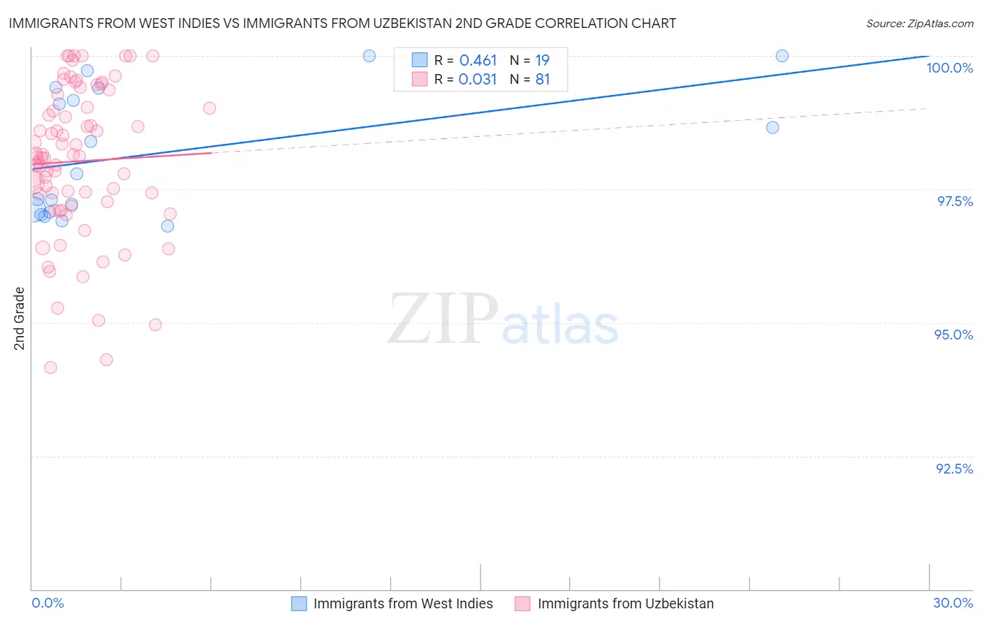 Immigrants from West Indies vs Immigrants from Uzbekistan 2nd Grade