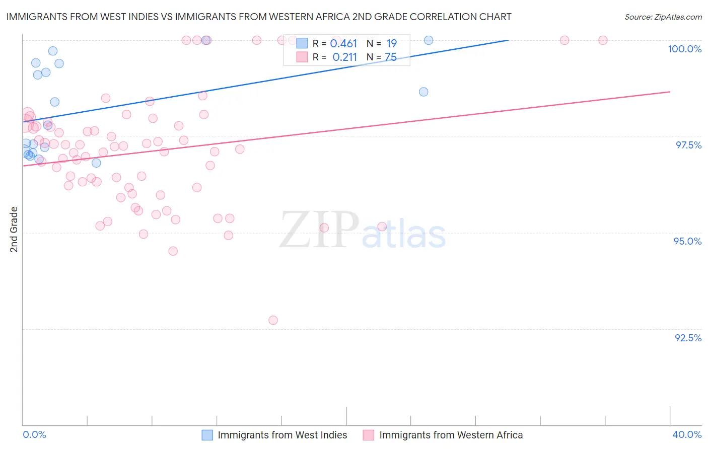 Immigrants from West Indies vs Immigrants from Western Africa 2nd Grade