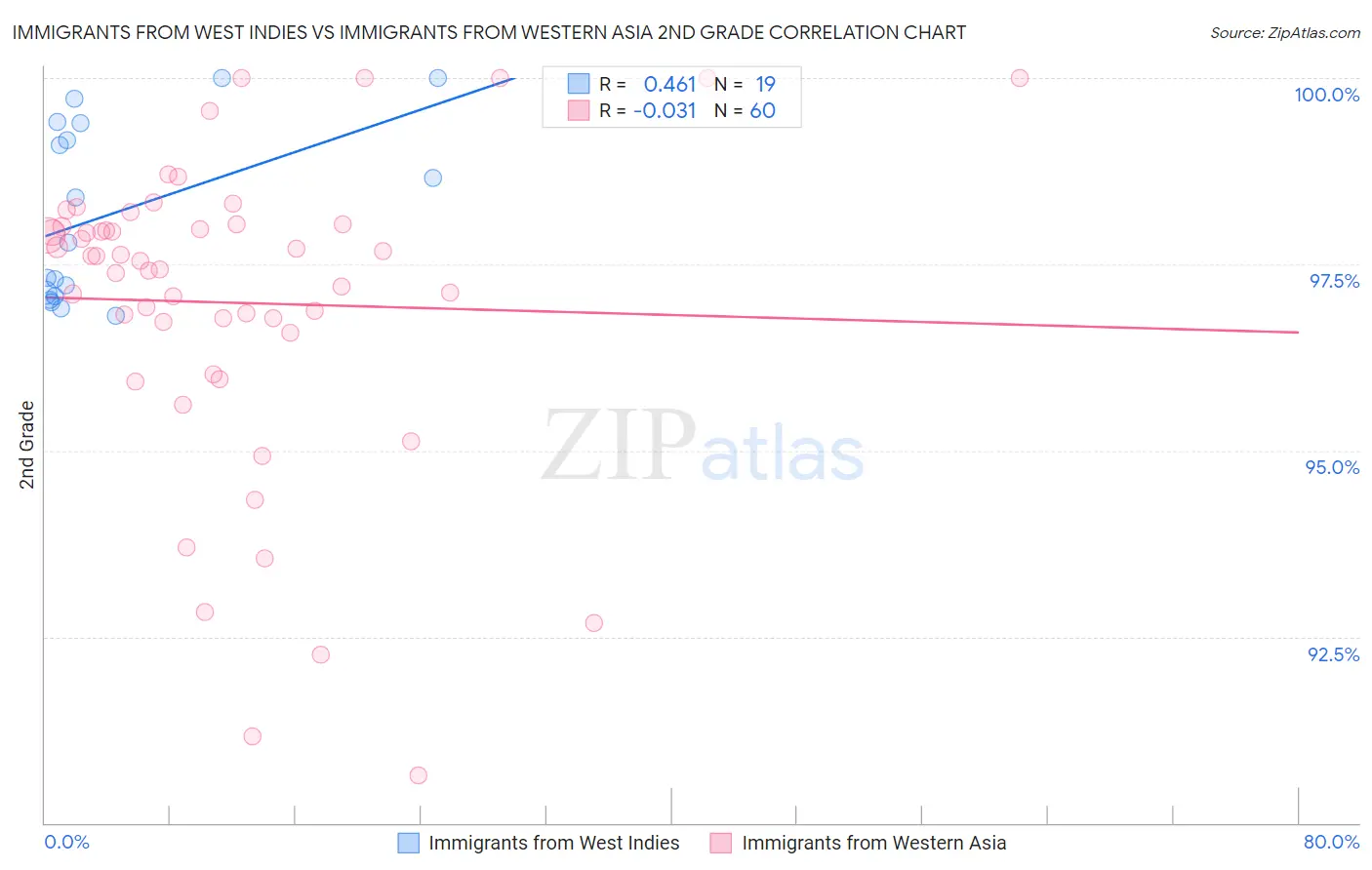 Immigrants from West Indies vs Immigrants from Western Asia 2nd Grade
