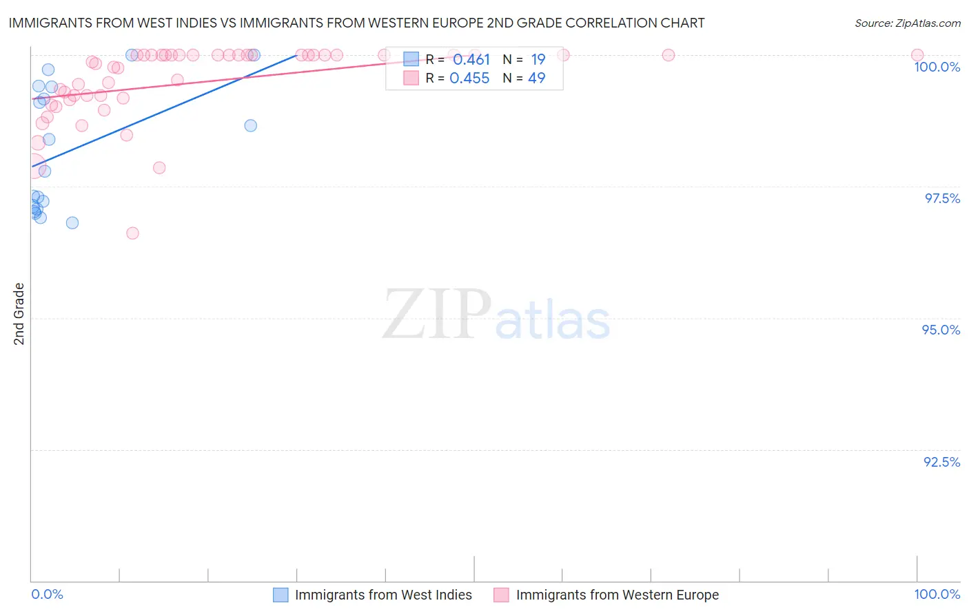 Immigrants from West Indies vs Immigrants from Western Europe 2nd Grade