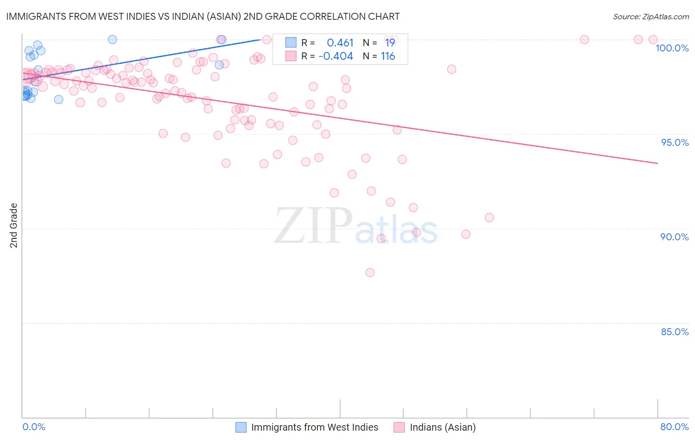 Immigrants from West Indies vs Indian (Asian) 2nd Grade