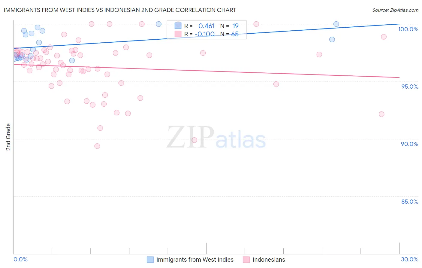 Immigrants from West Indies vs Indonesian 2nd Grade
