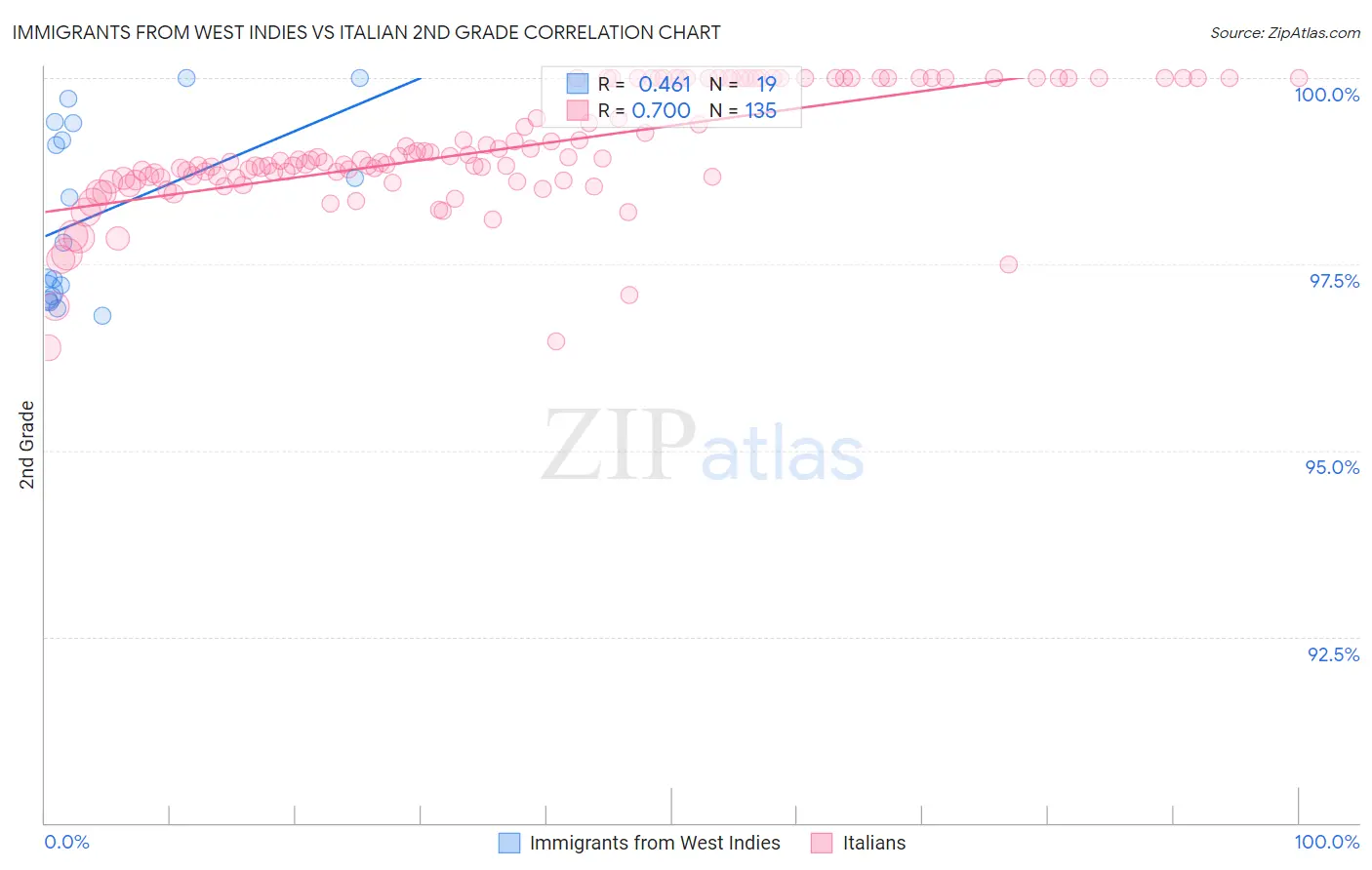 Immigrants from West Indies vs Italian 2nd Grade