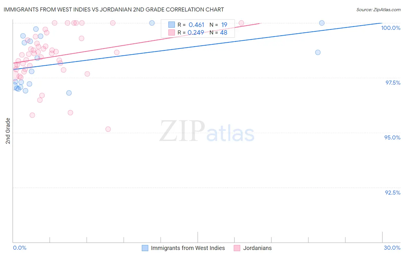 Immigrants from West Indies vs Jordanian 2nd Grade