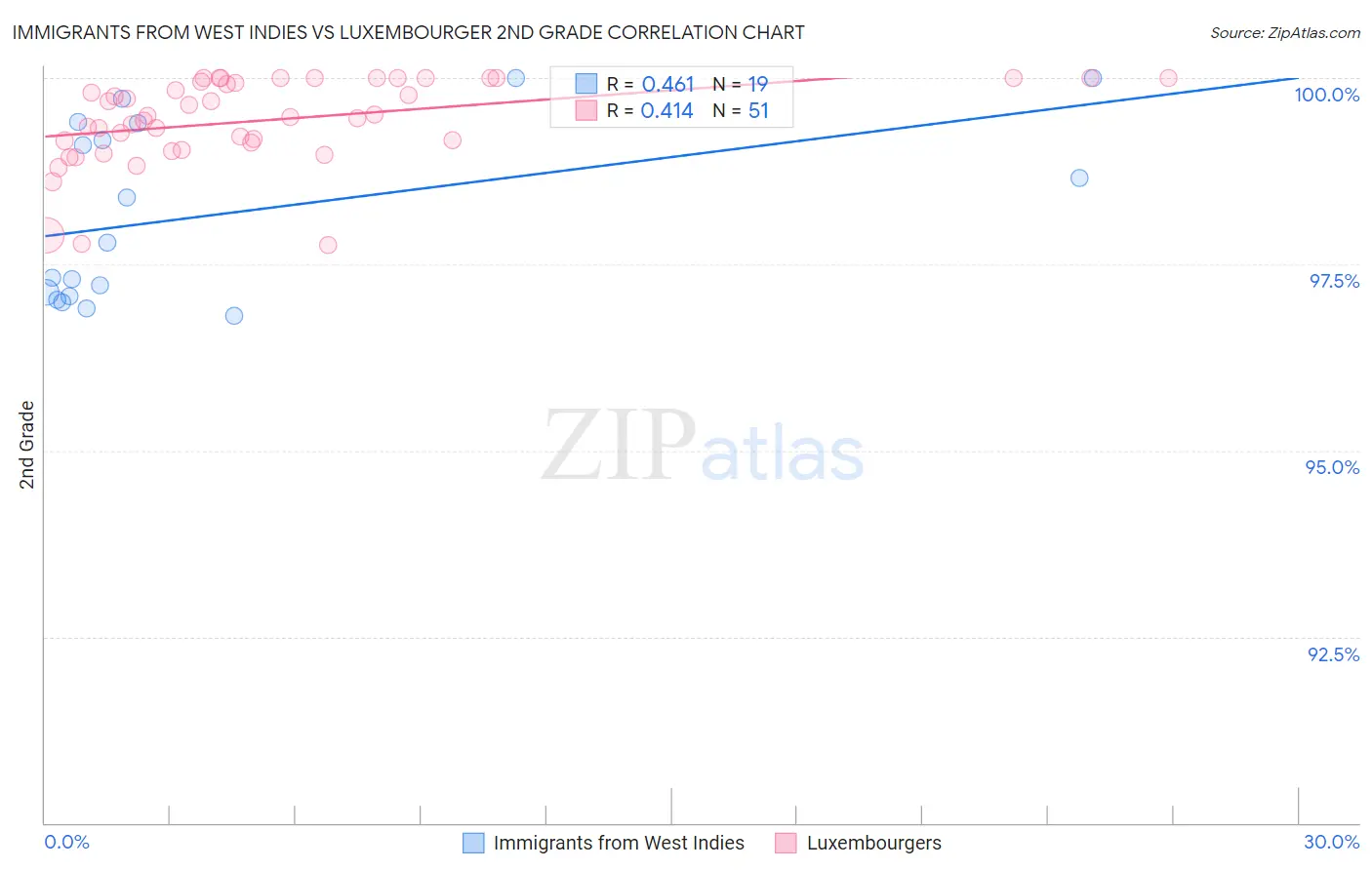 Immigrants from West Indies vs Luxembourger 2nd Grade