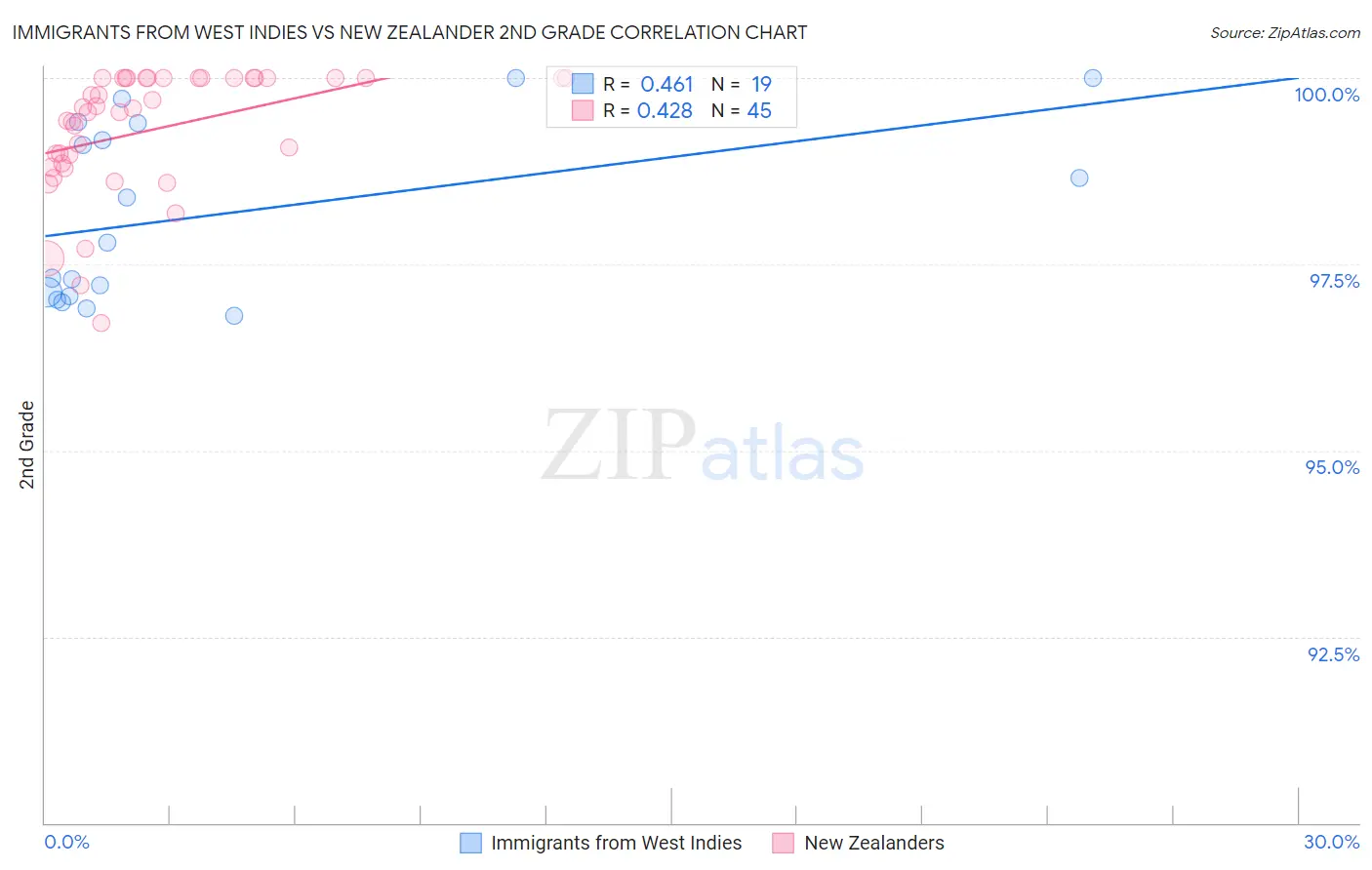 Immigrants from West Indies vs New Zealander 2nd Grade