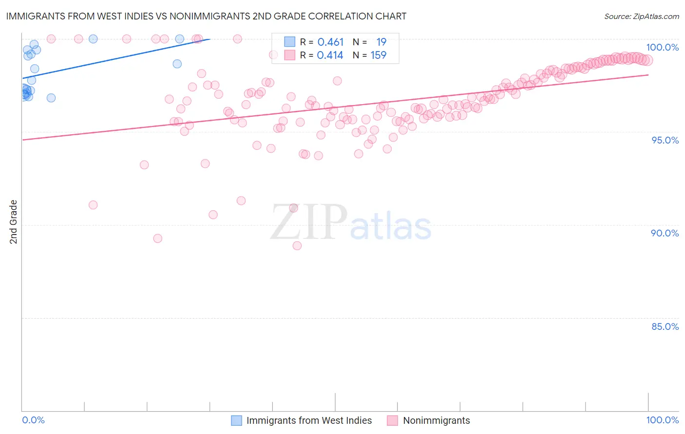 Immigrants from West Indies vs Nonimmigrants 2nd Grade
