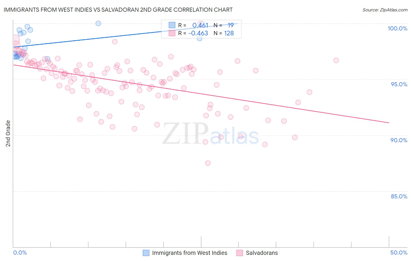 Immigrants from West Indies vs Salvadoran 2nd Grade