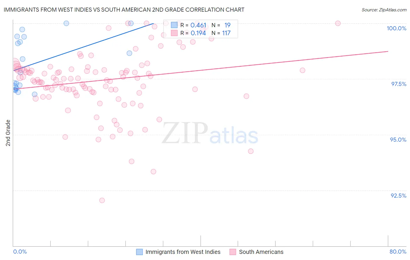 Immigrants from West Indies vs South American 2nd Grade