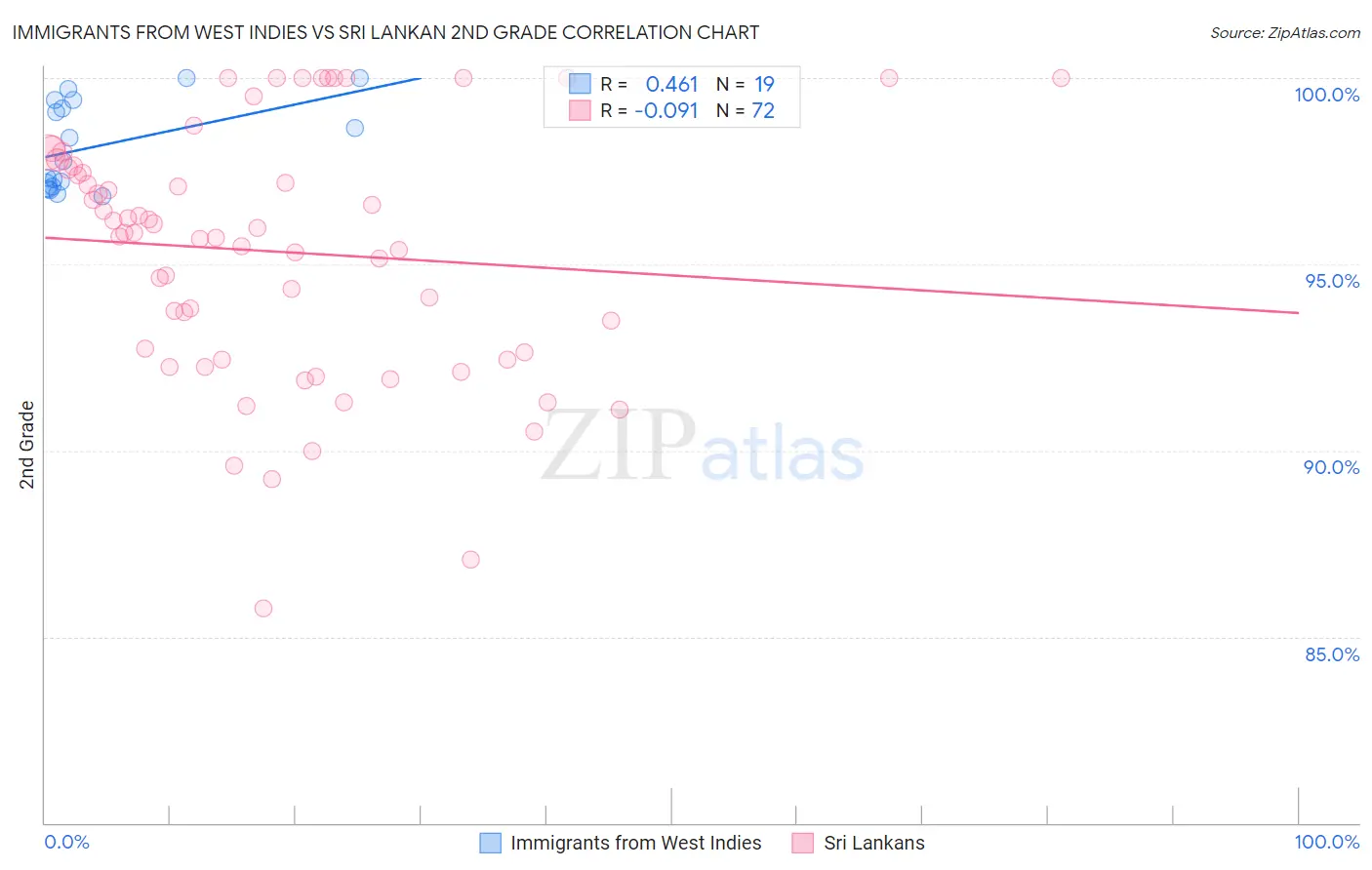 Immigrants from West Indies vs Sri Lankan 2nd Grade