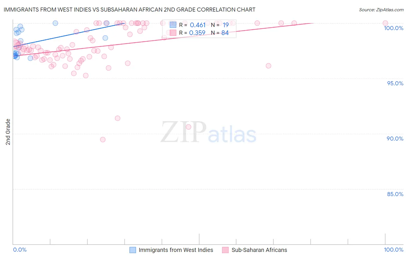 Immigrants from West Indies vs Subsaharan African 2nd Grade