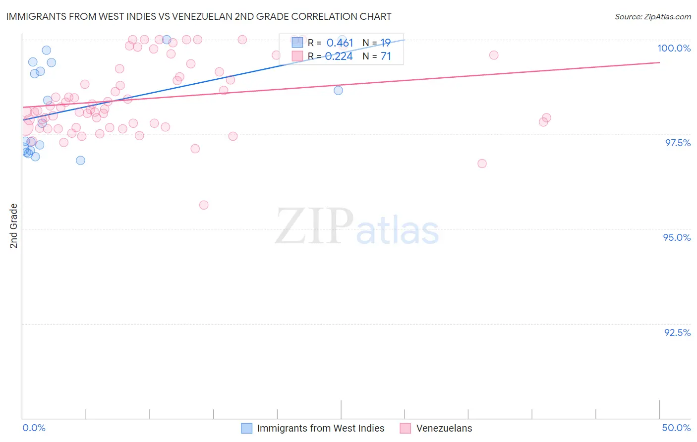Immigrants from West Indies vs Venezuelan 2nd Grade