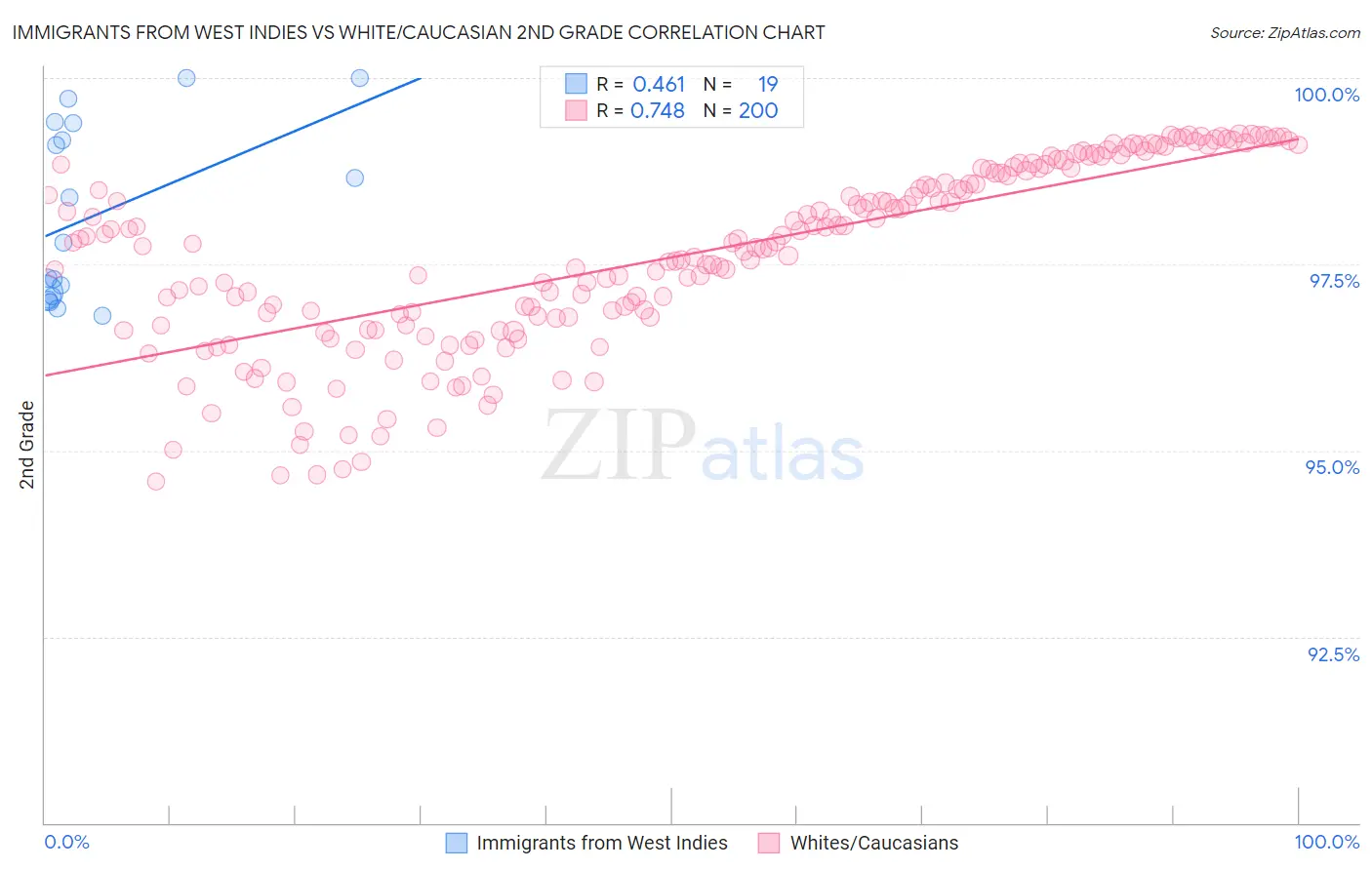 Immigrants from West Indies vs White/Caucasian 2nd Grade