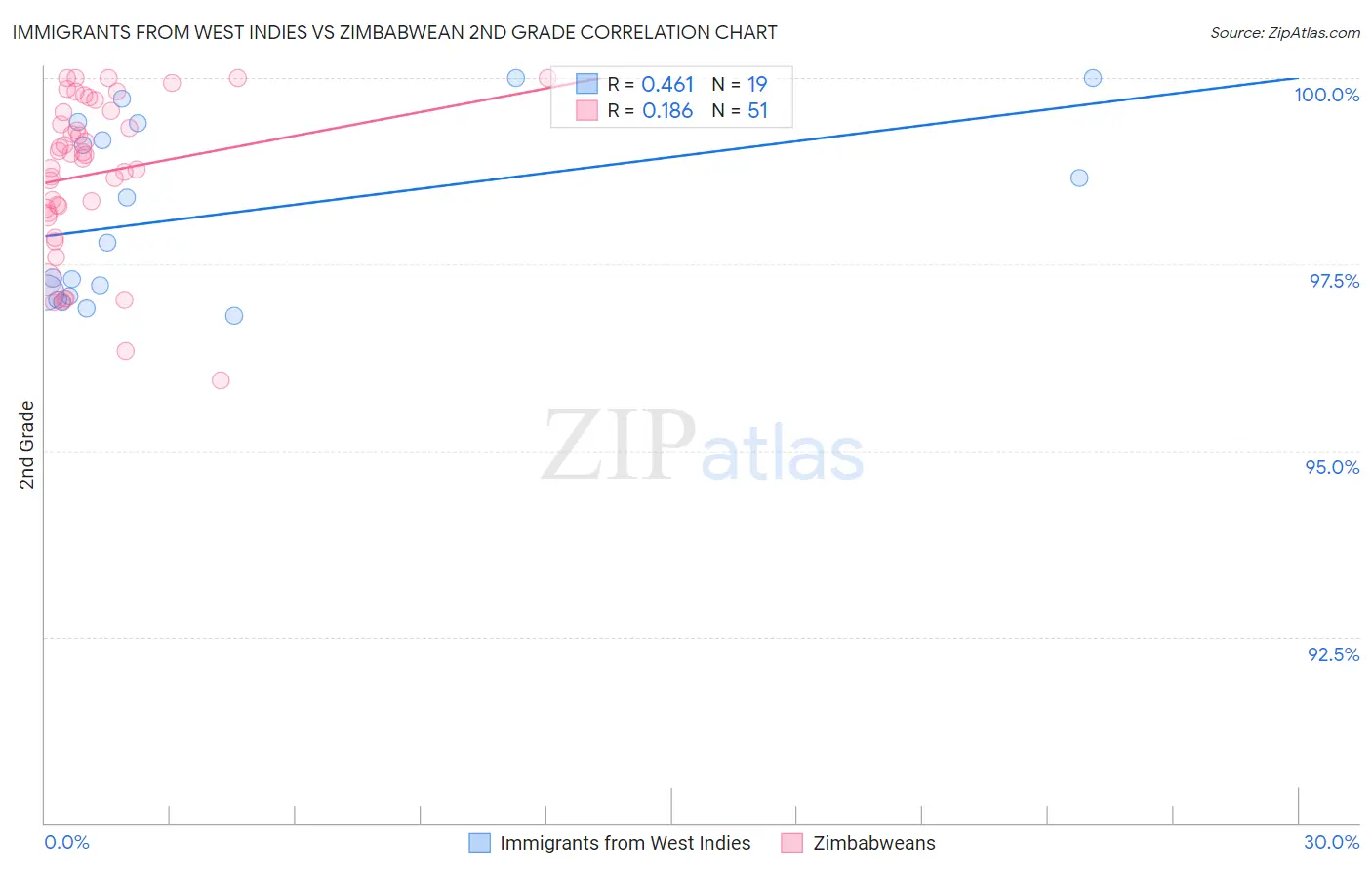 Immigrants from West Indies vs Zimbabwean 2nd Grade