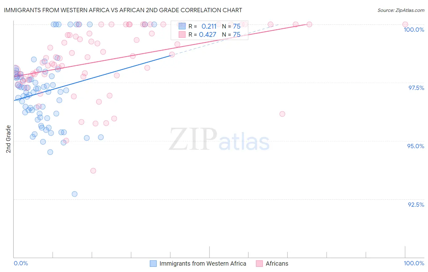 Immigrants from Western Africa vs African 2nd Grade