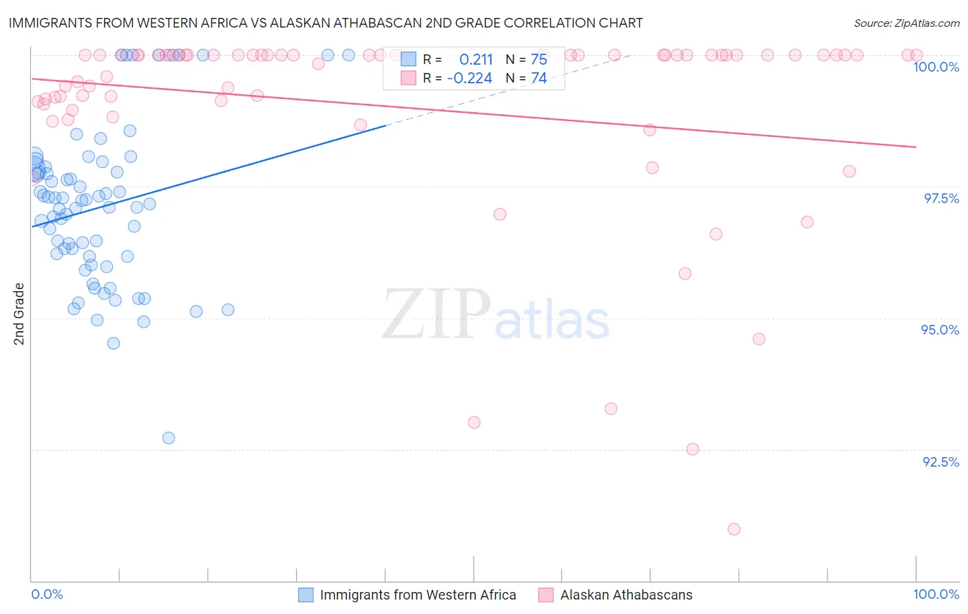 Immigrants from Western Africa vs Alaskan Athabascan 2nd Grade