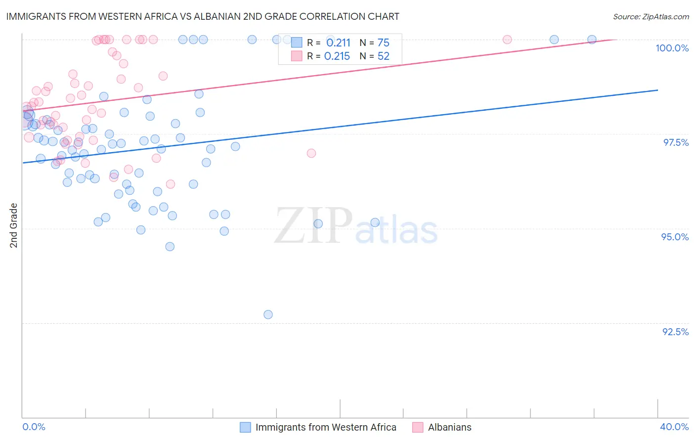 Immigrants from Western Africa vs Albanian 2nd Grade