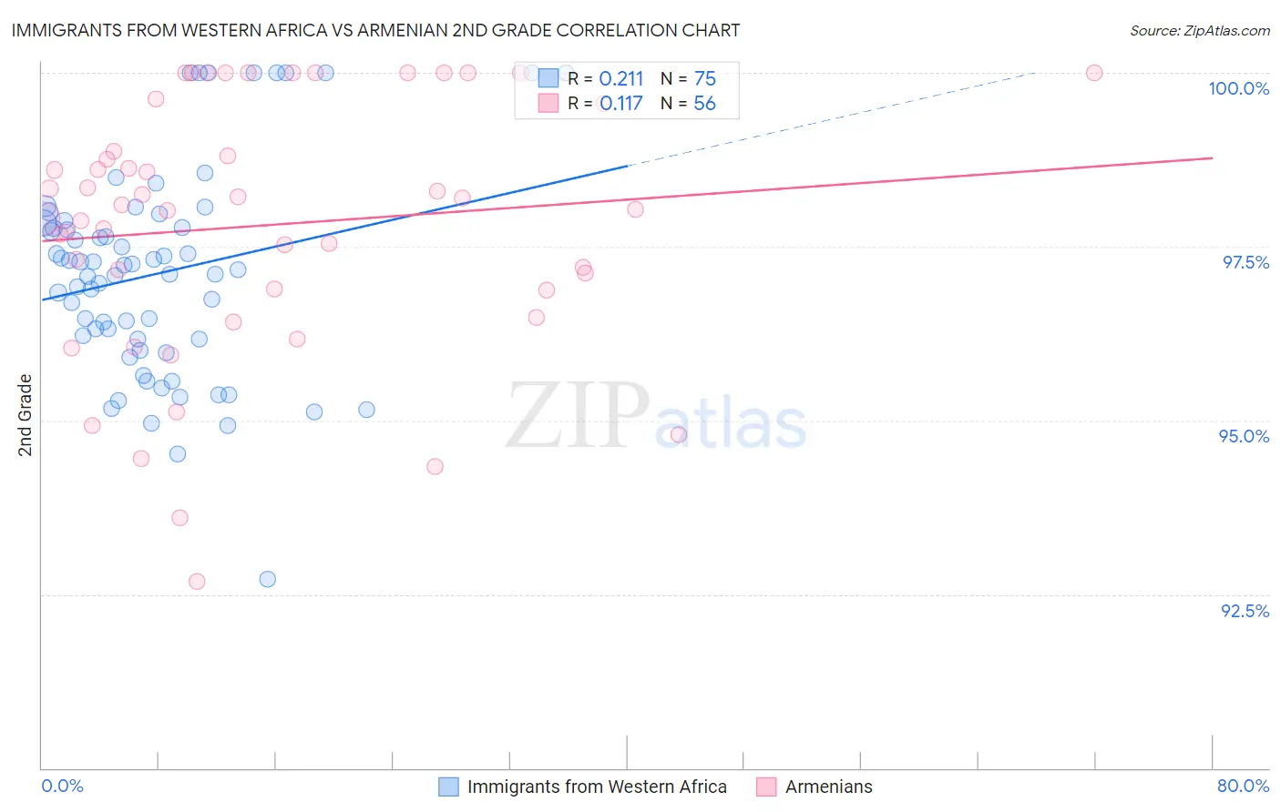Immigrants from Western Africa vs Armenian 2nd Grade