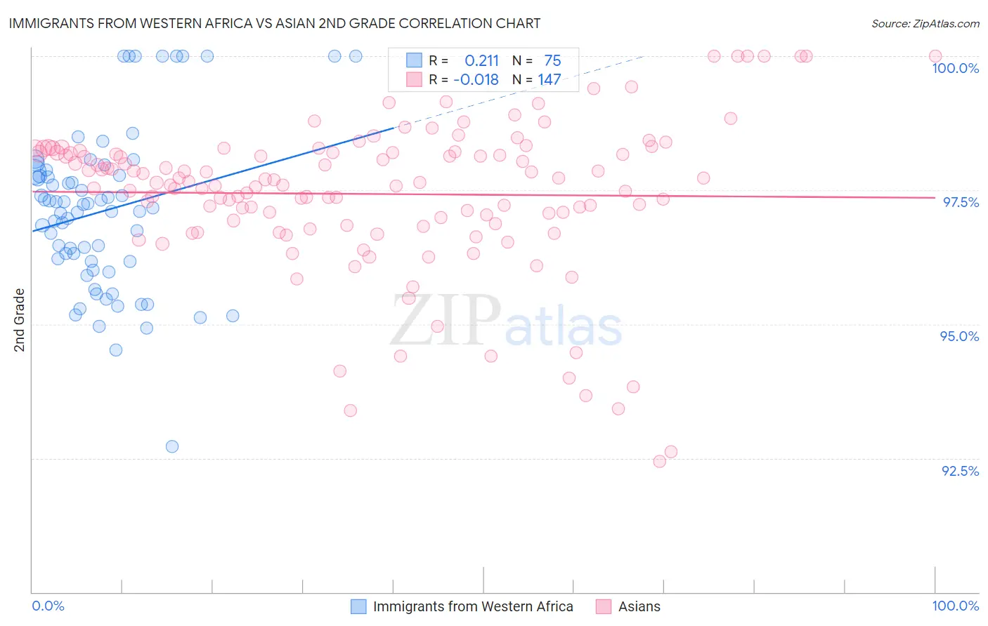 Immigrants from Western Africa vs Asian 2nd Grade