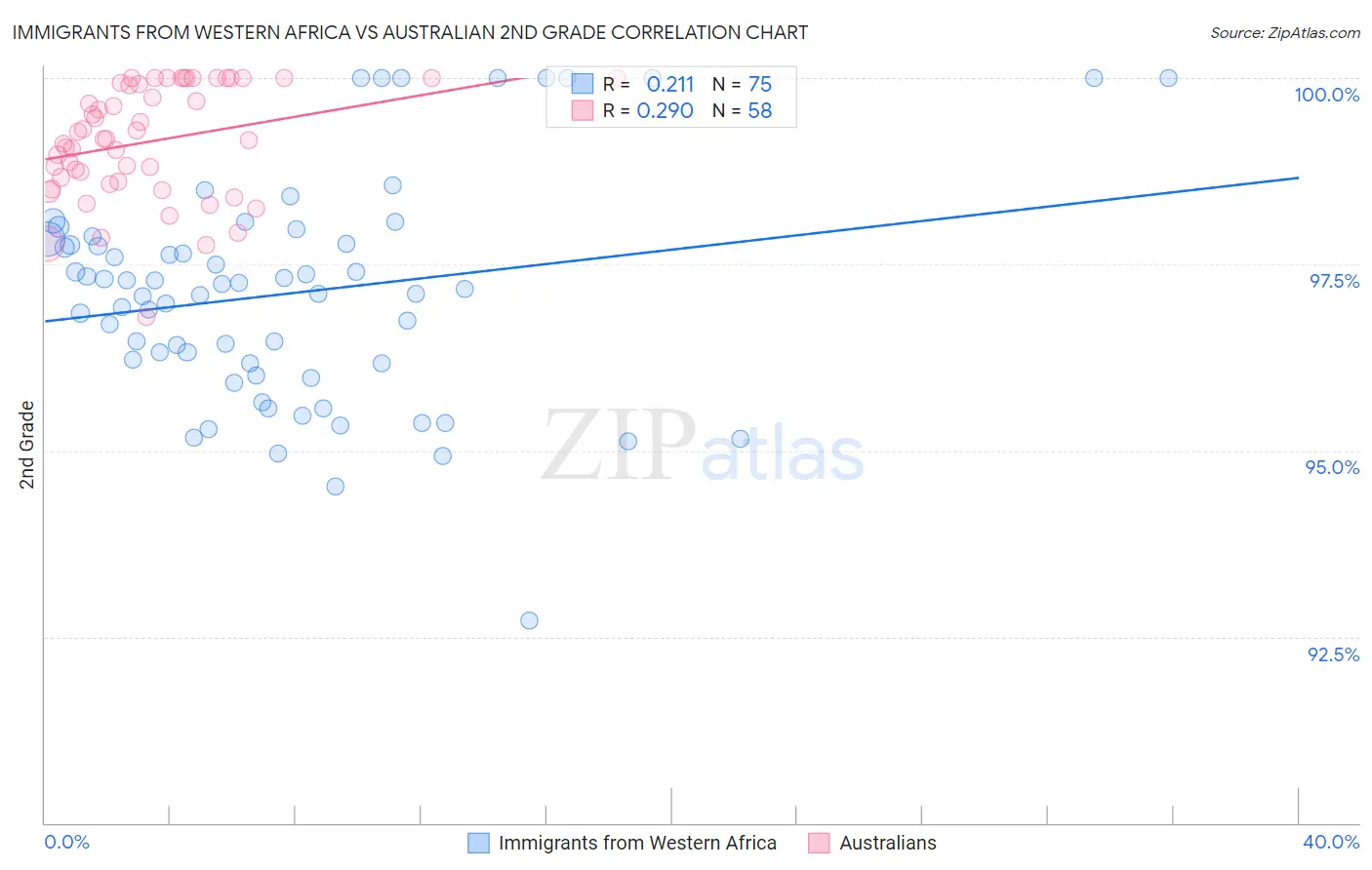Immigrants from Western Africa vs Australian 2nd Grade