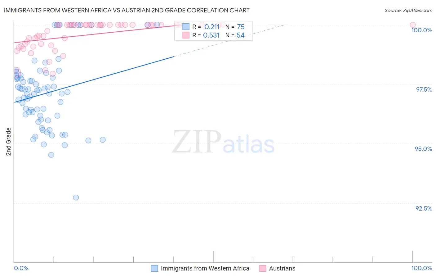 Immigrants from Western Africa vs Austrian 2nd Grade