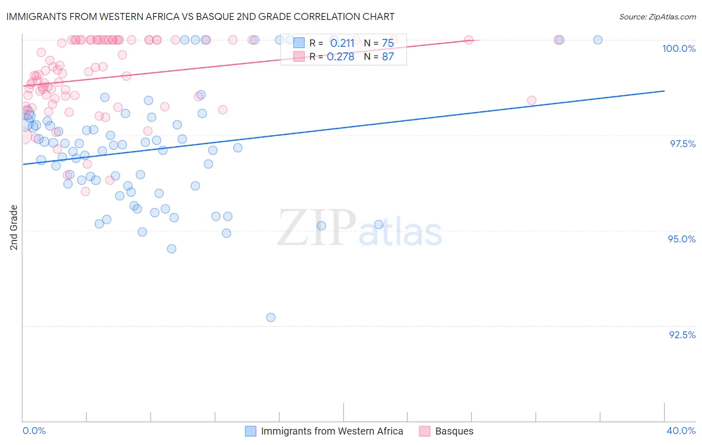 Immigrants from Western Africa vs Basque 2nd Grade